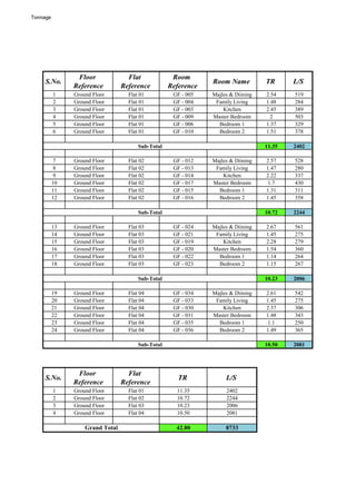 Tonnage
S.No.
Floor
Reference
Flat
Reference
Room
Reference
Room Name TR L/S
1 Ground Floor Flat 01 GF - 005 Majles & Diining 2.54 519
2 Ground Floor Flat 01 GF - 004 Family Living 1.48 284
3 Ground Floor Flat 01 GF - 003 Kitchen 2.45 389
4 Ground Floor Flat 01 GF - 009 Master Bedroom 2 503
5 Ground Floor Flat 01 GF - 006 Bedroom 1 1.37 329
6 Ground Floor Flat 01 GF - 010 Bedroom 2 1.51 378
11.35 2402
7 Ground Floor Flat 02 GF - 012 Majles & Diining 2.57 528
8 Ground Floor Flat 02 GF - 013 Family Living 1.47 280
9 Ground Floor Flat 02 GF - 014 Kitchen 2.22 337
10 Ground Floor Flat 02 GF - 017 Master Bedroom 1.7 430
11 Ground Floor Flat 02 GF - 015 Bedroom 1 1.31 311
12 Ground Floor Flat 02 GF - 016 Bedroom 2 1.45 358
10.72 2244
13 Ground Floor Flat 03 GF - 024 Majles & Diining 2.67 561
14 Ground Floor Flat 03 GF - 021 Family Living 1.45 275
15 Ground Floor Flat 03 GF - 019 Kitchen 2.28 279
16 Ground Floor Flat 03 GF - 020 Master Bedroom 1.54 360
17 Ground Floor Flat 03 GF - 022 Bedroom 1 1.14 264
18 Ground Floor Flat 03 GF - 023 Bedroom 2 1.15 267
10.23 2006
19 Ground Floor Flat 04 GF - 034 Majles & Diining 2.61 542
20 Ground Floor Flat 04 GF - 033 Family Living 1.45 275
21 Ground Floor Flat 04 GF - 030 Kitchen 2.37 306
22 Ground Floor Flat 04 GF - 031 Master Bedroom 1.48 343
23 Ground Floor Flat 04 GF - 035 Bedroom 1 1.1 250
24 Ground Floor Flat 04 GF - 036 Bedroom 2 1.49 365
10.50 2081
S.No.
Floor
Reference
Flat
Reference
TR L/S
1 Ground Floor Flat 01 11.35 2402
2 Ground Floor Flat 02 10.72 2244
3 Ground Floor Flat 03 10.23 2006
4 Ground Floor Flat 04 10.50 2081
42.80 8733
Sub-Total
Sub-Total
Sub-Total
Sub-Total
Grand Total
 