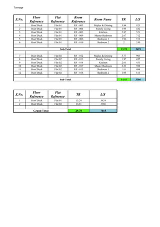 Tonnage
S.No.
Floor
Reference
Flat
Reference
Room
Reference
Room Name TR L/S
1 Roof Deck Flat 01 RF - 005 Majles & Diining 3.84 923
2 Roof Deck Flat 01 RF - 004 Family Living 1.95 432
3 Roof Deck Flat 01 RF - 003 Kitchen 2.87 521
4 Roof Deck Flat 01 RF - 009 Master Bedroom 2.67 712
5 Roof Deck Flat 01 RF - 006 Bedroom 1 1.96 511
6 Roof Deck Flat 01 RF - 010 Bedroom 2 2 530
15.29 3629
7 Roof Deck Flat 02 RF - 012 Majles & Diining 3.77 903
8 Roof Deck Flat 02 RF - 013 Family Living 1.97 437
9 Roof Deck Flat 02 RF - 014 Kitchen 2.61 451
10 Roof Deck Flat 02 RF - 017 Master Bedroom 2.21 588
11 Roof Deck Flat 02 RF - 015 Bedroom 1 1.9 494
12 Roof Deck Flat 02 RF - 016 Bedroom 2 1.95 513
14.41 3386
S.No.
Floor
Reference
Flat
Reference
TR L/S
1 Roof Deck Flat 01 15.29 3629
2 Roof Deck Flat 02 14.41 3386
29.70 7015
Sub-Total
Sub-Total
Grand Total
 