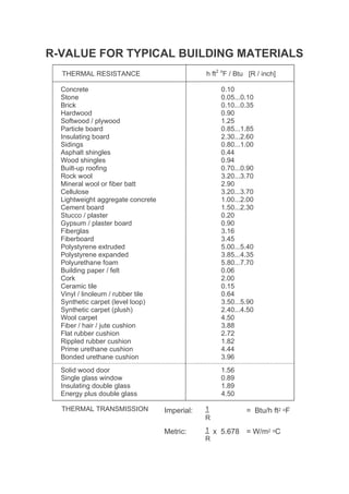 R-VALUE FOR TYPICAL BUILDING MATERIALS
THERMAL TRANSMISSION Imperial: 1 = Btu/h ft2 oF
R
Metric: 1 x 5.678 = W/m2 oC
R
THERMAL RESISTANCE h ft2 o
F / Btu [R / inch]
Concrete 0.10
Stone 0.05...0.10
Brick 0.10...0.35
Hardwood 0.90
Softwood / plywood 1.25
Particle board 0.85...1.85
Insulating board 2.30...2.60
Sidings 0.80...1.00
Asphalt shingles 0.44
Wood shingles 0.94
Built-up roofing 0.70...0.90
Rock wool 3.20...3.70
Mineral wool or fiber batt 2.90
Cellulose 3.20...3.70
Lightweight aggregate concrete 1.00...2.00
Cement board 1.50...2.30
Stucco / plaster 0.20
Gypsum / plaster board 0.90
Fiberglas 3.16
Fiberboard 3.45
Polystyrene extruded 5.00...5.40
Polystyrene expanded 3.85...4.35
Polyurethane foam 5.80...7.70
Building paper / felt 0.06
Cork 2.00
Ceramic tile 0.15
Vinyl / linoleum / rubber tile 0.64
Synthetic carpet (level loop) 3.50...5.90
Synthetic carpet (plush) 2.40...4.50
Wool carpet 4.50
Fiber / hair / jute cushion 3.88
Flat rubber cushion 2.72
Rippled rubber cushion 1.82
Prime urethane cushion 4.44
Bonded urethane cushion 3.96
Solid wood door 1.56
Single glass window 0.89
Insulating double glass 1.89
Energy plus double glass 4.50
 