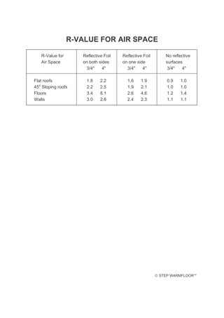 R-VALUE FOR AIR SPACE
STEP WARMFLOORTM
R-Value for Reflective Foil Reflective Foil No reflective
Air Space on both sides on one side surfaces
3/4" 4" 3/4" 4" 3/4" 4"
Flat roofs 1.8 2.2 1.6 1.9 0.9 1.0
45o
Sloping roofs 2.2 2.5 1.9 2.1 1.0 1.0
Floors 3.4 8.1 2.6 4.6 1.2 1.4
Walls 3.0 2.8 2.4 2.3 1.1 1.1
 