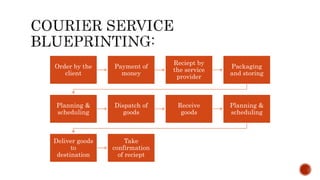 Order by the
client
Payment of
money
Reciept by
the service
provider
Packaging
and storing
Planning &
scheduling
Dispatch of
goods
Receive
goods
Planning &
scheduling
Deliver goods
to
destination
Take
confirmation
of reciept
 