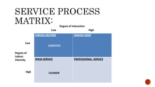 Degree of interaction
Low High
Low
Degree of
Labour
Intensity
High
SERVICE FACTORY
LOGISTICS
SERVICE SHOP
MASS SERVICE
COURIER
PROFESSIONAL SERVICE
 