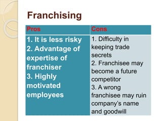 Franchising
Pros Cons
1. It is less risky
2. Advantage of
expertise of
franchiser
3. Highly
motivated
employees
1. Difficulty in
keeping trade
secrets
2. Franchisee may
become a future
competitor
3. A wrong
franchisee may ruin
company’s name
and goodwill
 