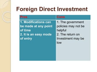 Foreign Direct Investment
Pros Cons
1. Modifications can
be made at any point
of time
2. It is an easy mode
of entry
1. The government
policies may not be
helpful
2. The return on
Investment may be
low
 
