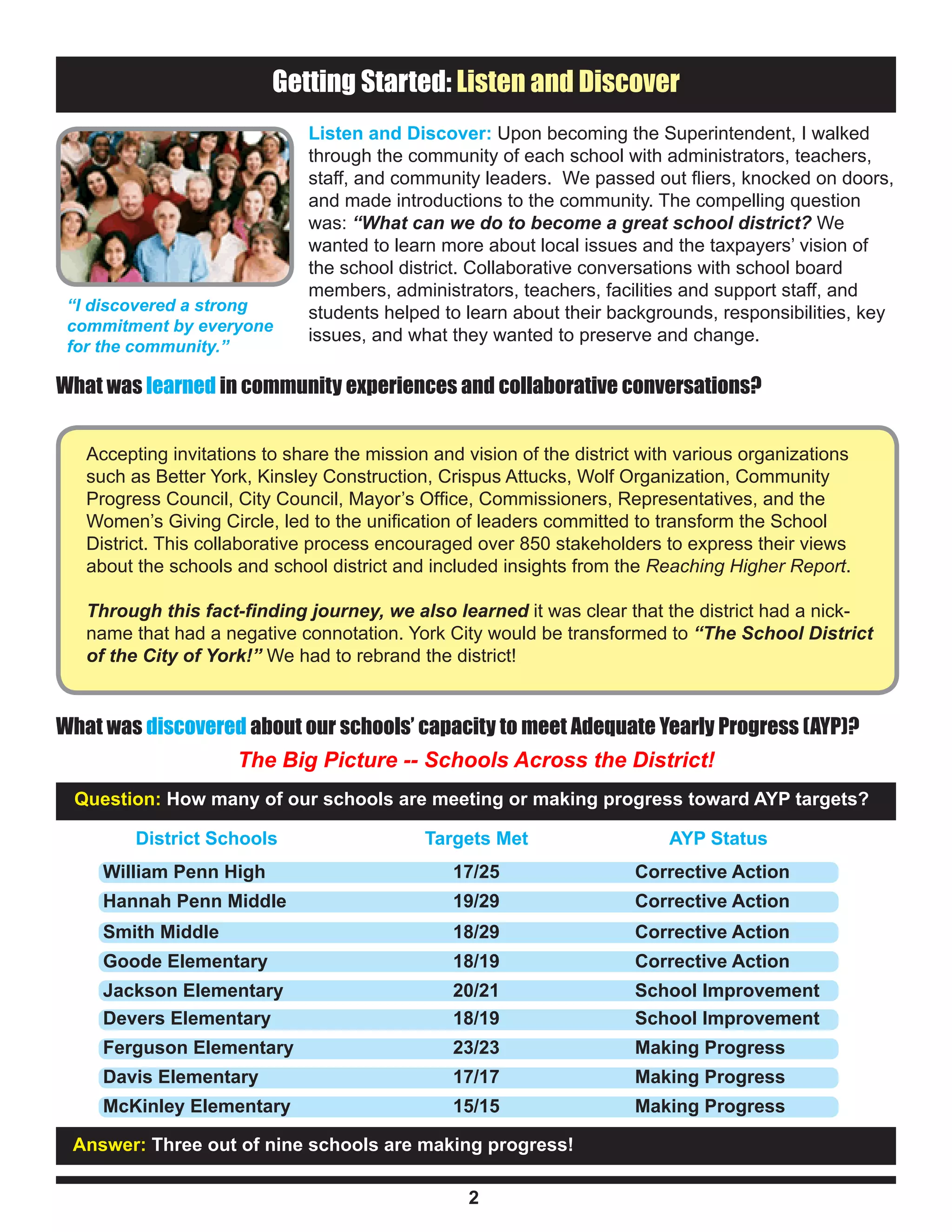Entry Plan Component: Healthy
                          Getting Started: Listen and Discover
                                Listen and Discover: Upon becoming the Superintendent, I walked
                                through the community of each school with administrators, teachers,
                                staff, and community leaders. We passed out fliers, knocked on doors,
                                and made introductions to the community. The compelling question
                                was: “What can we do to become a great school district? We
                                wanted to learn more about local issues and the taxpayers’ vision of
                                the school district. Collaborative conversations with school board
                                members, administrators, teachers, facilities and support staff, and
 “I discovered a strong         students helped to learn about their backgrounds, responsibilities, key
 commitment by everyone
                                issues, and what they wanted to preserve and change.
 for the community.”

What was learned in community experiences and collaborative conversations?


   Accepting invitations to share the mission and vision of the district with various organizations
   such as Better York, Kinsley Construction, Crispus Attucks, Wolf Organization, Community
   Progress Council, City Council, Mayor’s Office, Commissioners, Representatives, and the
   Women’s Giving Circle, led to the unification of leaders committed to transform the School
   District. This collaborative process encouraged over 850 stakeholders to express their views
   about the schools and school district and included insights from the Reaching Higher Report.

   Through this fact-finding journey, we also learned it was clear that the district had a nick-
   name that had a negative connotation. York City would be transformed to “The School District
   of the City of York!” We had to rebrand the district!


What was discovered about our schools’ capacity to meet Adequate Yearly Progress (AYP)?
                     The Big Picture -- Schools Across the District!
  Question: How many of our schools are meeting or making progress toward AYP targets?

         District Schools                     Targets Met                   AYP Status
     William Penn High                           17/25                 Corrective Action
     Hannah Penn Middle                          19/29                 Corrective Action
     Smith Middle                                18/29                 Corrective Action
     Goode Elementary                            18/19                 Corrective Action
     Jackson Elementary                          20/21                 School Improvement
     Devers Elementary                           18/19                 School Improvement
     Ferguson Elementary                         23/23                 Making Progress
     Davis Elementary                            17/17                 Making Progress
     McKinley Elementary                         15/15                 Making Progress

 Answer: Three out of nine schools are making progress!

                                                   2
 