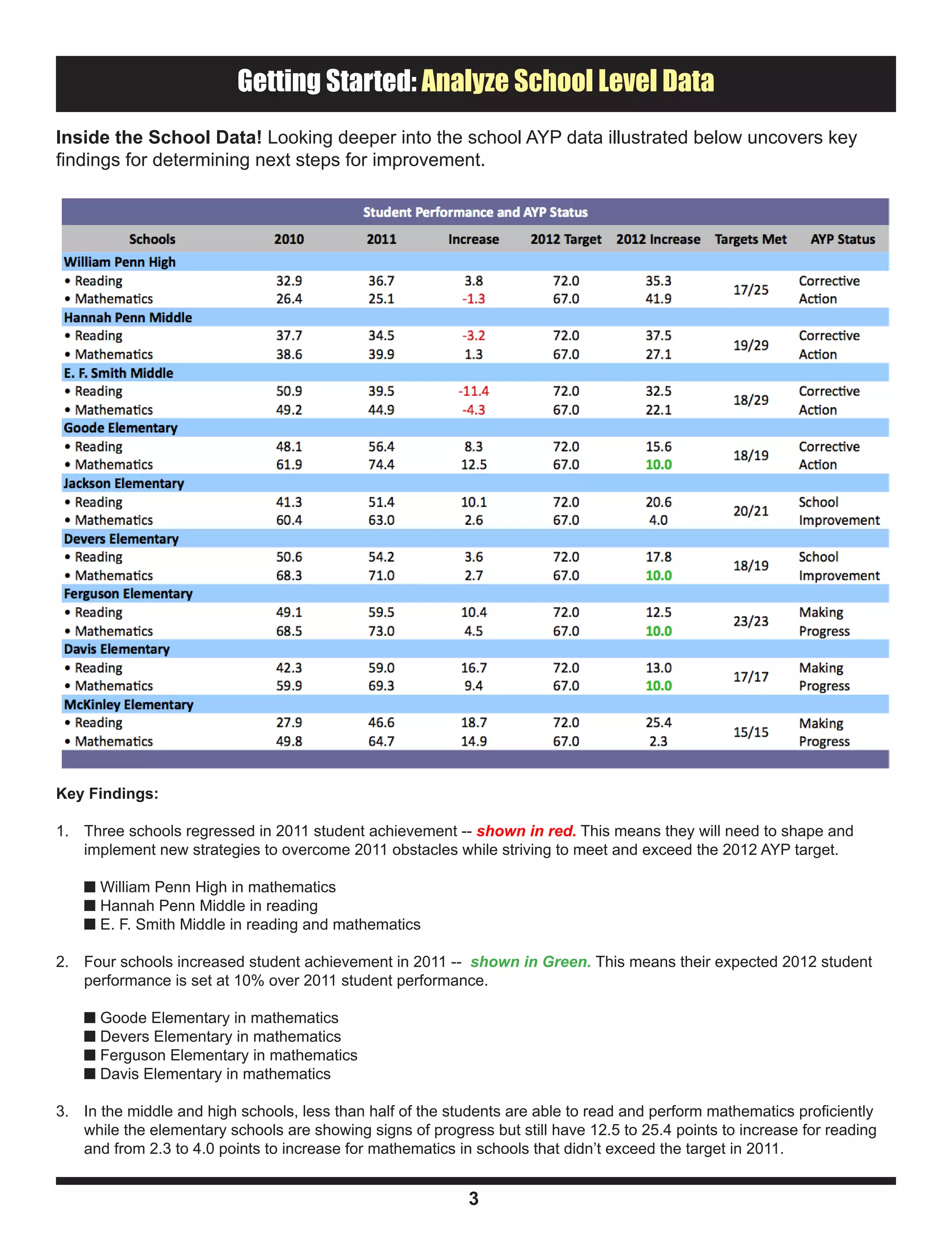 Entry Plan Component: Healthy
                          Getting Started: Analyze School Level Data
Inside the School Data! Looking deeper into the school AYP data illustrated below uncovers key
findings for determining next steps for improvement.




Key Findings:

1. Three schools regressed in 2011 student achievement -- shown in red. This means they will need to shape and
   implement new strategies to overcome 2011 obstacles while striving to meet and exceed the 2012 AYP target.

    n William Penn High in mathematics
    n Hannah Penn Middle in reading
    n E. F. Smith Middle in reading and mathematics

2. Four schools increased student achievement in 2011 -- shown in Green. This means their expected 2012 student
   performance is set at 10% over 2011 student performance.

    n Goode Elementary in mathematics
    n Devers Elementary in mathematics
    n Ferguson Elementary in mathematics
    n Davis Elementary in mathematics

3. In the middle and high schools, less than half of the students are able to read and perform mathematics proficiently
   while the elementary schools are showing signs of progress but still have 12.5 to 25.4 points to increase for reading
   and from 2.3 to 4.0 points to increase for mathematics in schools that didn’t exceed the target in 2011.


                                                            3
 
