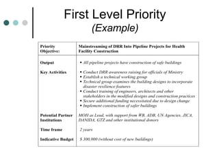 First Level Priority
(Example)
Priority
Objective:
Mainstreaming of DRR Into Pipeline Projects for Health
Facility Construction
Output
Key Activities
Potential Partner
Institutions
Time frame
Indicative Budget
 All pipeline projects have construction of safe buildings
 Conduct DRR awareness raising for officials of Ministry
 Establish a technical working group
 Technical group examines the building designs to incorporate
disaster resilience features
 Conduct training of engineers, architects and other
stakeholders in the modified designs and construction practices
 Secure additional funding necessitated due to design change
 Implement construction of safer buildings
MOH as Lead, with support from WB, ADB, UN Agencies, JICA,
DANIDA, GTZ and other institutional donors
2 years
$ 300,000 (without cost of new buildings)
 