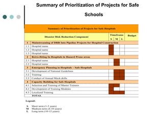 Summary of Prioritization of Projects for Safe
Schools
Summary of Prioritization of Projects for Safe Hospitals
Timeframe
Disaster Risk Reduction Component
S M L
Budget
1 Mainstreaming of DRR Into Pipeline Projects for Hospital Construction
1.1 Hospital name
1.2 Hospital name
1.3 Hospital name
2 Retro-fitting In Hospitals in Hazard Prone areas
2.1 Hospital name
2.2 Hospital name
3 Emergency Planning in Hospitals – Safe Hospitals
3.1 Development of National Guidelines
3.2 Training
3.3 Conduct of Annual Mock drills
4 Capacity Building for Safe Hospitals
4.1 Selection and Training of Master Trainers
4.2 Development of Training Modules
4.3 Localized Training
TOTAL
Legend:
S Short term (1-3 years)
M Medium term (4-10 years)
L Long term (10-15 years)
 