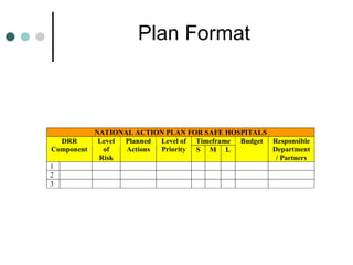 Plan Format
NATIONAL ACTION PLAN FOR SAFE HOSPITALS
Timeframe
DRR
Component
Level
of
Risk
Planned
Actions
Level of
Priority S M L
Budget Responsible
Department
/ Partners
1
2
3
 