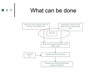 What can be done
Study on the Impact of Disasters on the
Health Sector
Study of the Socio-Economic Impact of
disasters on the Health sector
Vulnerability Assessment of the
health Facilities – Hospital Safety
Index
National Advocacy Workshop
National Action Plan for Safe Health
Facilities (NAPSHF)
Stakeholder
Input
Local Research
organization
 