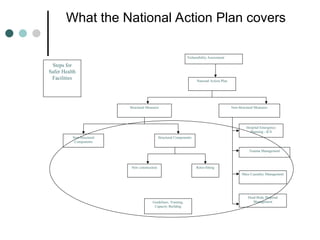 What the National Action Plan covers
Vulnerability Assessment
National Action Plan
Structural Measures Non-Structural Measures
Non-Structural
Components
Structural Components
New construction Retro-fitting
Hospital Emergency
Planning - ICS
Trauma Management
Mass Causality Management
Dead Body Disposal
Management
Guidelines, Training,
Capacity Building
Steps for
Safer Health
Facilities
 