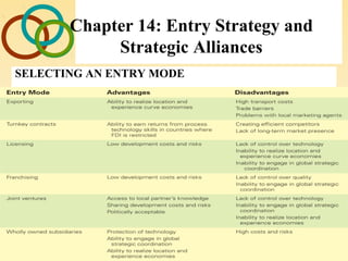 12 - 25
Chapter 14: Entry Strategy and
Strategic Alliances
SELECTING AN ENTRY MODE
 