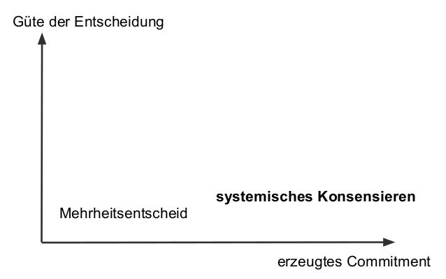 Entscheidungen online treffen