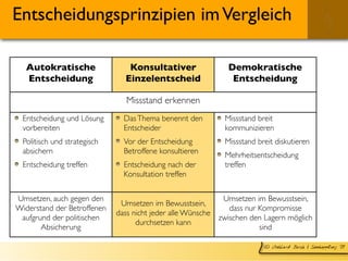 © Gebhard Borck | Sinnkopplung ´09
Phasen & Kommunikationsaufwand
Konsultativer
Einzelentscheid
Autokratische
Entscheidung...