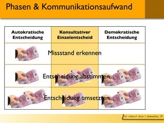 © Gebhard Borck | Sinnkopplung ´09
Phasen & Änderungsaufwand
Konsultativer
Einzelentscheid
Autokratische
Entscheidung
Demo...