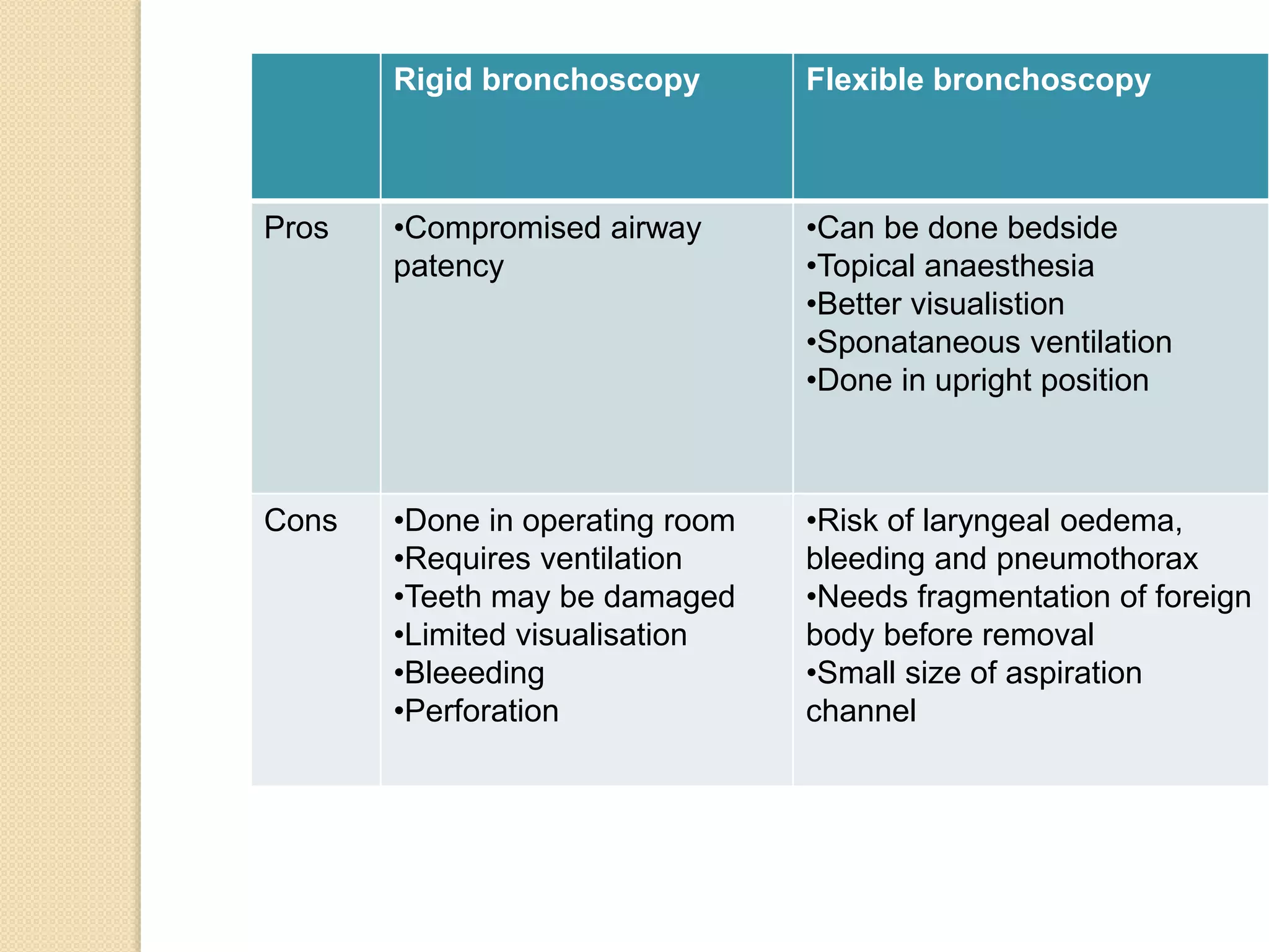 Rigid bronchoscopy Flexible bronchoscopy
Pros •Compromised airway
patency
•Can be done bedside
•Topical anaesthesia
•Better visualistion
•Sponataneous ventilation
•Done in upright position
Cons •Done in operating room
•Requires ventilation
•Teeth may be damaged
•Limited visualisation
•Bleeeding
•Perforation
•Risk of laryngeal oedema,
bleeding and pneumothorax
•Needs fragmentation of foreign
body before removal
•Small size of aspiration
channel
 