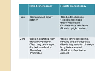 Rigid bronchoscopy Flexible bronchoscopy
Pros •Compromised airway
patency
•Can be done bedside
•Topical anaesthesia
•Better visualistion
•Sponataneous ventilation
•Done in upright position
Cons •Done in operating room
•Requires ventilation
•Teeth may be damaged
•Limited visualisation
•Bleeeding
•Perforation
•Risk of laryngeal oedema,
bleeding and pneumothorax
•Needs fragmentation of foreign
body before removal
•Small size of aspiration
channel
 