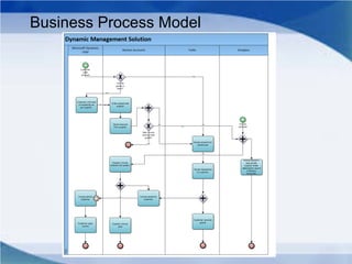 Business Process Model
 