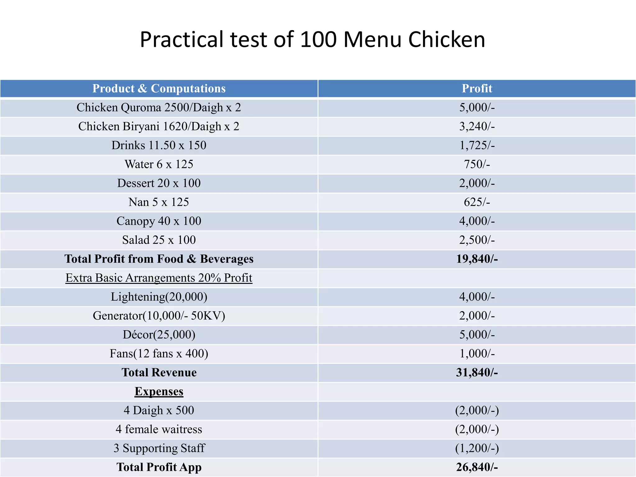 Practical test of 100 Menu Chicken
Product & Computations Profit
Chicken Quroma 2500/Daigh x 2 5,000/-
Chicken Biryani 1620/Daigh x 2 3,240/-
Drinks 11.50 x 150 1,725/-
Water 6 x 125 750/-
Dessert 20 x 100 2,000/-
Nan 5 x 125 625/-
Canopy 40 x 100 4,000/-
Salad 25 x 100 2,500/-
Total Profit from Food & Beverages 19,840/-
Extra Basic Arrangements 20% Profit
Lightening(20,000) 4,000/-
Generator(10,000/- 50KV) 2,000/-
Décor(25,000) 5,000/-
Fans(12 fans x 400) 1,000/-
Total Revenue 31,840/-
Expenses
4 Daigh x 500 (2,000/-)
4 female waitress (2,000/-)
3 Supporting Staff (1,200/-)
Total Profit App 26,840/-
 