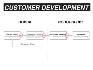 CUSTOMER DEVELOPMENT
ПОИСК

Поиск КлиентаK
STOP
Customer Discovery

Проверка КлиентаK
STOP
Customer Validation

Разворот (Pivot)

ИСПОЛНЕНИЕ

Создание КлиентаK
STOP
Customer Creation

КомпанияK
Company Building

 