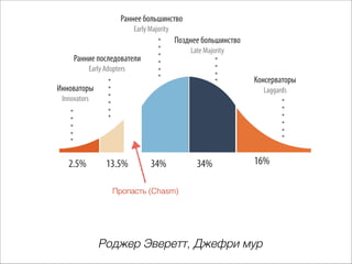 Раннее большинство
Early Majority

Позднее большинство
Late Majority

Ранние последователи
Early Adopters

Консерваторы

Инноваторы

Laggards

Innovators

2.5%

13.5%

34%

34%

16%

Пропасть (Chasm)

Роджер Эверетт, Джефри мур

 