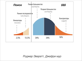Поиск

Раннее большинство

$$$

Early Majority

Позднее большинство
Late Majority

Ранние последователи
Early Adopters

Консерваторы

Инноваторы

Laggards

Innovators

2.5%

13.5%

34%

34%

16%

Роджер Эверетт, Джефри мур

 