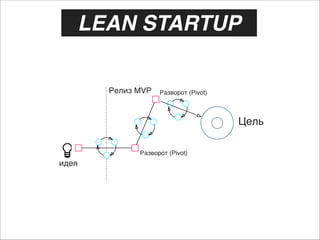 LEAN STARTUP
Релиз MVP

Разворот (Pivot)

Цель
Разворот (Pivot)

идея

 