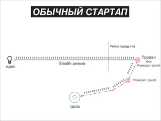 ОБЫЧНЫЙ СТАРТАП

Релиз продукта
$$$$$$$$$$$$$$$$$$$$$$$$$$$$$$$$$$$$$$$$$$$$$$$$$$$$$$$$$$

$$
$$

Или)
Разворот (pivot)

$$

идея

Stealth режим

Провал)

$

Цель

$$$
$$$$

$$$$

$

$$

$

$
$$

$

Разворот (pivot)

 