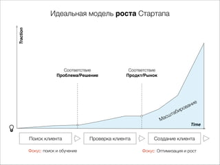 Traction

Идеальная модель роста Стартапа

Соответствие
Проблема/Решение

Соответствие
Продкт/Рынок

ие

н
ова

р

и
таб

асш
М

Time

Поиск клиента
Фокус: поиск и обучение

Проверка клиента

Создание клиента
Фокус: Оптимизация и рост

 