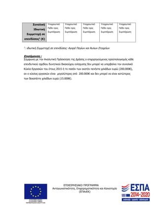 ΕΠΙΧΕΙΡΗΣΙΑΚΟ ΠΡΟΓΡΑΜΜΑ
Ανταγωνιστικότητα, Επιχειρηματικότητα και Καινοτομία
(ΕΠΑνΕΚ)
15
Συνολική
Ιδιωτική
Συμμετοχή σε
επενδύσεις1
(€)
Υποχρεωτικό
Πεδίο προς
Συμπλήρωση
Υποχρεωτικό
Πεδίο προς
Συμπλήρωση
Υποχρεωτικό
Πεδίο προς
Συμπλήρωση
Υποχρεωτικό
Πεδίο προς
Συμπλήρωση
Υποχρεωτικό
Πεδίο προς
Συμπλήρωση
1
: ιδιωτική Συμμετοχή σε επενδύσεις: Αγορά Παγίων και Άυλων Στοιχείων
Επισήμανση :
Σύμφωνα με την Αναλυτική Πρόσκληση της Δράσης ο επιχορηγούμενος προϋπολογισμός κάθε
επενδυτικού σχεδίου δυνητικού δικαιούχου ενίσχυσης δεν μπορεί να υπερβαίνει τον συνολικό
Κύκλο Εργασιών του έτους 2015 ή το ποσόν των εκατόν πενήντα χιλιάδων ευρώ (200.000€),
αν ο κύκλος εργασιών είναι μεγαλύτερος από 200.000€ και δεν μπορεί να είναι κατώτερος
των δεκαπέντε χιλιάδων ευρώ (15.000€).
 