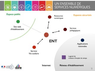 UN ENSEMBLE DE 
SERVICES NUMÉRIQUES 
Espace public Espaces sécurisés 
11 
Site web 
d’établissement 
ENT 
Applications 
nationales 
Logiciel de 
création d’emploi du temps 
Réseau d’établissement 
Service 
Vie scolaire 
Ressources 
numériques 
Services 
pédagogiques 
Internet 
 