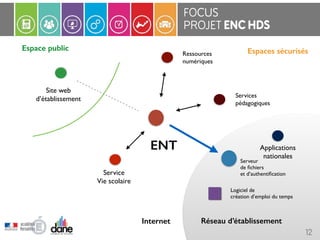 FOCUS 
PROJET ENC HDS 
Espace public Espaces sécurisés 
12 
Site web 
d’établissement 
ENT 
Applications 
nationales 
Logiciel de 
création d’emploi du temps 
Réseau d’établissement 
Service 
Vie scolaire 
Ressources 
numériques 
Services 
pédagogiques 
Internet 
Serveur 
de fichiers 
et d’authentification 
 