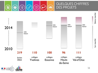 QUELQUES CHIFFRES 
DES PROJETS 
14 
2014 
2010 
219 110 100 96 111 
collèges 
Yvelines 
collèges 
Essonne 
collèges 
Hauts 
de-Seine 
collèges 
Val-d’Oise 
lycées 
EREA 
100% 
déployé 
100% 
déployé 
100% 
déployé 
100% 
déployé 
1er marché 2ième marché 
 