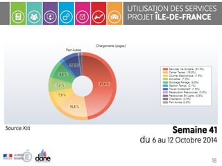 UTILISATION DES SERVICES 
PROJET ÎLE-DE-FRANCE 
Semaine 41 
du 6 au 12 Octobre 2014 
18 
Source Xiti 
 