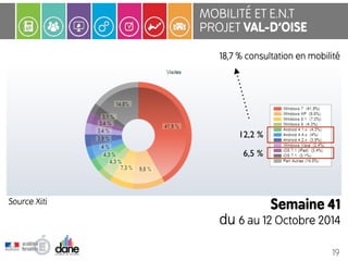 MOBILITÉ ET E.N.T 
PROJET VAL-D’OISE 
18,7 % consultation en mobilité 
Semaine 41 
du 6 au 12 Octobre 2014 
19 
Source Xiti 
12,2 % 
6,5 % 
 
