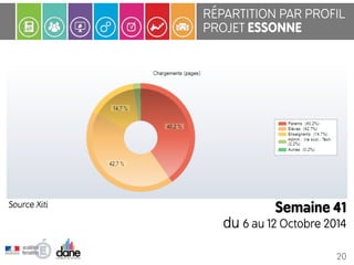 RÉPARTITION PAR PROFIL 
PROJET ESSONNE 
Semaine 41 
du 6 au 12 Octobre 2014 
20 
Source Xiti 
