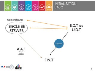 INITIALISATION 
CAS 2 
6 
SIECLE BE 
STSWEB 
E.D.T ou 
U.D.T 
E.N.T 
Nomenclatures 
A.A.F 
Annuaire 
Académie 
Fédérateur 
Groupes 
 
