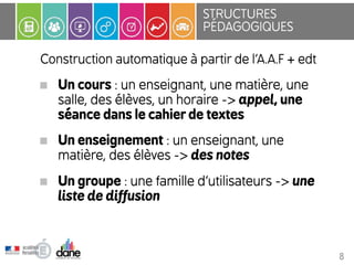 STRUCTURES 
PÉDAGOGIQUES 
Construction automatique à partir de l’A.A.F + edt 
Un cours : un enseignant, une matière, une 
salle, des élèves, un horaire -> appel, une 
séance dans le cahier de textes 
Un enseignement : un enseignant, une 
matière, des élèves -> des notes 
Un groupe : une famille d’utilisateurs -> une 
liste de diffusion 
8 
 