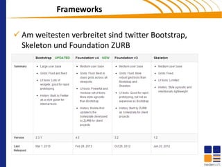 Frameworks

 Am weitesten verbreitet sind twitter Bootstrap,
  Skeleton und Foundation ZURB
 