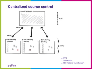 Centralized source control




                             •   CVS
                             •   Subversion
                             •   IBM Rational Team Concert
 