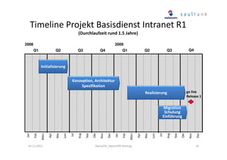 Timeline Projekt Basisdienst Intranet R1
(Durchlaufzeit rund 1.5 Jahre)
2008

2009
Q1

Q2

Q3

Q4

Q1

Q2

Q4

Q3

Initialisierung
Konzeption, Architektur
Spezifikation
go live
Release 1

Realisierung

24.11.2011

SwissCHI_SwissUPA-Vortrag

Dez

Nov

Okt

Sep

Aug

Jul

Juni

Mai

Apr

März

Feb

Jan

Dez

Nov

Okt

Sep

Aug

Jul

Juni

Mai

Apr

März

Feb

Jan

Migration
Schulung
Einführung

16

 