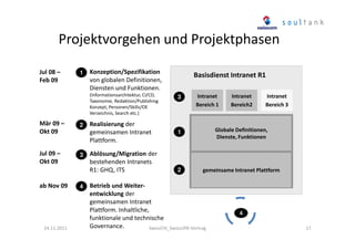 Projektvorgehen und Projektphasen
Jul 08 –
Feb 09

1

Konzeption/Spezifikation
von globalen Definitionen,
Diensten und Funktionen.
(Informationsarchitektur, CI/CD,
Taxonomie, Redaktion/Publishing
Konzept, Personen/Skills/OE
Verzeichnis, Search etc.)

Mär 09 –
Okt 09

2

Jul 09 –
Okt 09

3

ab Nov 09

24.11.2011

4

Realisierung der
gemeinsamen Intranet
Plattform.
Ablösung/Migration der
bestehenden Intranets
R1: GHQ, ITS

Basisdienst Intranet R1
3

Intranet
Bereich 1

Intranet
Bereich2

Intranet
Bereich 3

1

Globale Definitionen,
Dienste, Funktionen

2

gemeinsame Intranet Plattform

Betrieb und Weiterentwicklung der
gemeinsamen Intranet
Plattform. Inhaltliche,
funktionale und technische
Governance.
SwissCHI_SwissUPA-Vortrag

4
17

 
