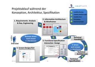 Projektablauf während der
Konzeption, Architektur, Spezifikation

Usability Reviews
Usability Walkthroughs
Usability Tests

1. Requirements Analysis
& Req. Engineering

2. Information Architecture
& Wireframes
Mein Intranet

Organisation

Arbeitsplatz
• Support
• IT Betriebsstatus
• Standort-Infos
• SOSNotfallnummern
• etc.

Prozesse

Meine Ablagen
• Link zu meinen
OE‘s/Projekten
• Link zu meinen OESharepoints
• Link zu meinen ProjektSharepoints
• Link zu meinen OEFileshares
• Link zu meinen ProjektFileshares

Produkte &
Services

Market

Reservieren&
Bestellen

Themen

Swisscom

Prototyping
Proof of Concepts

News &
Dialog

Arbeiten @
Swisscom

• Link zu eOrder

• HRThemen

• Link zu OMS light

• Privat-Daten ändern

• Link zu
Raumreservationen

• Mein Aktiendepot

• Whistleblowing
• Link zu
• Betriebskommissionen
Fahrzeugreservationen
• etc.
• Link zu eShop
Com munication
• etc.

• Link zu Extranets
• etc.

Business driven
work stream
n x Iterationen

End User

Technical
Feasibility

3. Functional Specification
Interaction Design
News & Dialog
Seite

Klick auf
Checkbox eines
Newschannels

4. Screen Design/GUI

ja

Checkbox
bereits
selektiert?

nein

Meldung, dass
Newsletterchannel
abonniert wurde

Meldung:
Soll Newchannel
Abonnement
entferntwerden?

IT driven
work stream
n x Iterationen

ja
Klick auf OK
Haken auf
Checkbox wird
entfernt.
Haken auf
Checkbox wird
gesetzt.

nein

News Channel
wird auf
MyIntranet Seite
vom ‚Abonnierte
News’ Element
entfernt.

News Channel
wird auf
MyIntranet Seite
auf ‚Abonnierte
News’ Element
hinzugefügt.

Technical
Architecture

Ende

24.11.2011

18

Technical
SwissCHI_SwissUPA-Vortrag
Specification

 