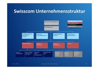 Swisscom Unternehmensstruktur
Swisscom Verwaltungsrat

Konzernbereiche
Konzerngesellschaften
Geschäftsbereiche
Supportbereiche

CEO Swisscom*

* Mitglied der Konzernleitung

Strategie & Business
Development
Konzern*

Finanzen &
Controlling Konzern*

Human Resources
Konzern*

Unternehmenskommunikation*

Swisscom Schweiz

Swisscom
IT Services*

Swisscom
Beteiligungen

Fastweb

Swisscom
Privatkunden*

24.11.2011

Swisscom KMU
Kleine und Mittlere
Unternehmen*

Swisscom
Grossunternehmen*

Swisscom Netz
& IT*

Business
Steering
Schweiz

SwissCHI_SwissUPA-Vortrag

Human
Resources
Schweiz

Strategie &
Innovation
Schweiz

29

 