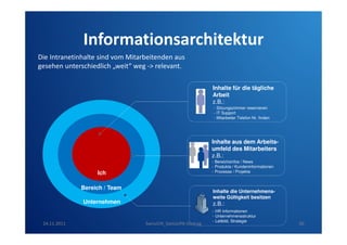 Informationsarchitektur
Die Intranetinhalte sind vom Mitarbeitenden aus
gesehen unterschiedlich „weit“ weg -> relevant.
Inhalte für die tägliche
Arbeit
z.B.:
- Sitzungszimmer reservieren
- IT Support
- Mitarbeiter Telefon Nr. finden

Inhalte aus dem Arbeitsumfeld des Mitarbeiters
z.B.:
- Bereichsinfos / News
- Produkte / Kundeninformationen
- Prozesse / Projekte

Ich
Bereich / Team

Inhalte die Unternehmensweite Gültigkeit besitzen

Unternehmen

24.11.2011

z.B.:

SwissCHI_SwissUPA-Vortrag

- HR Informationen
- Unternehmensstruktur
- Leitbild, Strategie

30

 