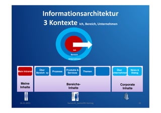 Informationsarchitektur
3 Kontexte: Ich, Bereich, Unternehmen

Ich
Bereich
Unternehmen

Mein Intranet

Meine
Inhalte

24.11.2011

Über
Bereich xy

Prozesse

Produkte &
Services

Themen

BereichsInhalte

SwissCHI_SwissUPA-Vortrag

Über
Unternehmen

News &
Dialog

Corporate
Inhalte

31

 