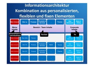 Informationsarchitektur
Kombination aus personalisierten,
flexiblen und fixen Elementen
Mein Intranet

Über xy

Meine
Inhalte

Prozesse

Produkte &
Services

...

Themen

Bereich / Team Inhalte

personalisiert &
individualisiert

News &
Dialog

Corporate
Inhalte

flexibel

fix
Über
Swisscom

Mein Intranet

Über GHQ

Mein Intranet

Über ITS

Prozesse

Produkte &
Services

Markt

Mein Intranet

Über SCS

Prozesse

Produkte &
Services

...

Mein Intranet

…

…

…

…

News &
Dialog

Themen

Über
Swisscom

News &
Dialog

Themen

Über
Swisscom

News &
Dialog

Über
Swisscom

News &
Dialog

Themen

24.11.2011

Über
Swisscom

SwissCHI_SwissUPA-Vortrag

32

 