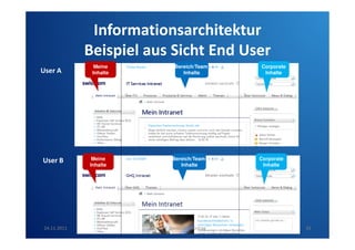 Informationsarchitektur
Beispiel aus Sicht End User
User A

User B

24.11.2011

Meine
Inhalte

Meine
Inhalte

Bereich/Team
Inhalte

Bereich/Team
Inhalte

SwissCHI_SwissUPA-Vortrag

Corporate
Inhalte

Corporate
Inhalte

33

 