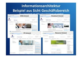 Informationsarchitektur
Beispiel aus Sicht Geschäftsbereich
„IA so eigenständig wie nötig und so gemeinsam wie möglich“
GHQ Intranet

Broadcast Intranet

Resource Intranet

ITS Intranet

24.11.2011

SwissCHI_SwissUPA-Vortrag

34

 