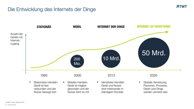 Die Entwicklung des Internets der Dinge  PPT